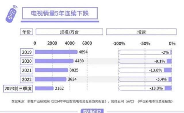 电视厂家的销量下跌，闺蜜机能否接下这块蛋糕？